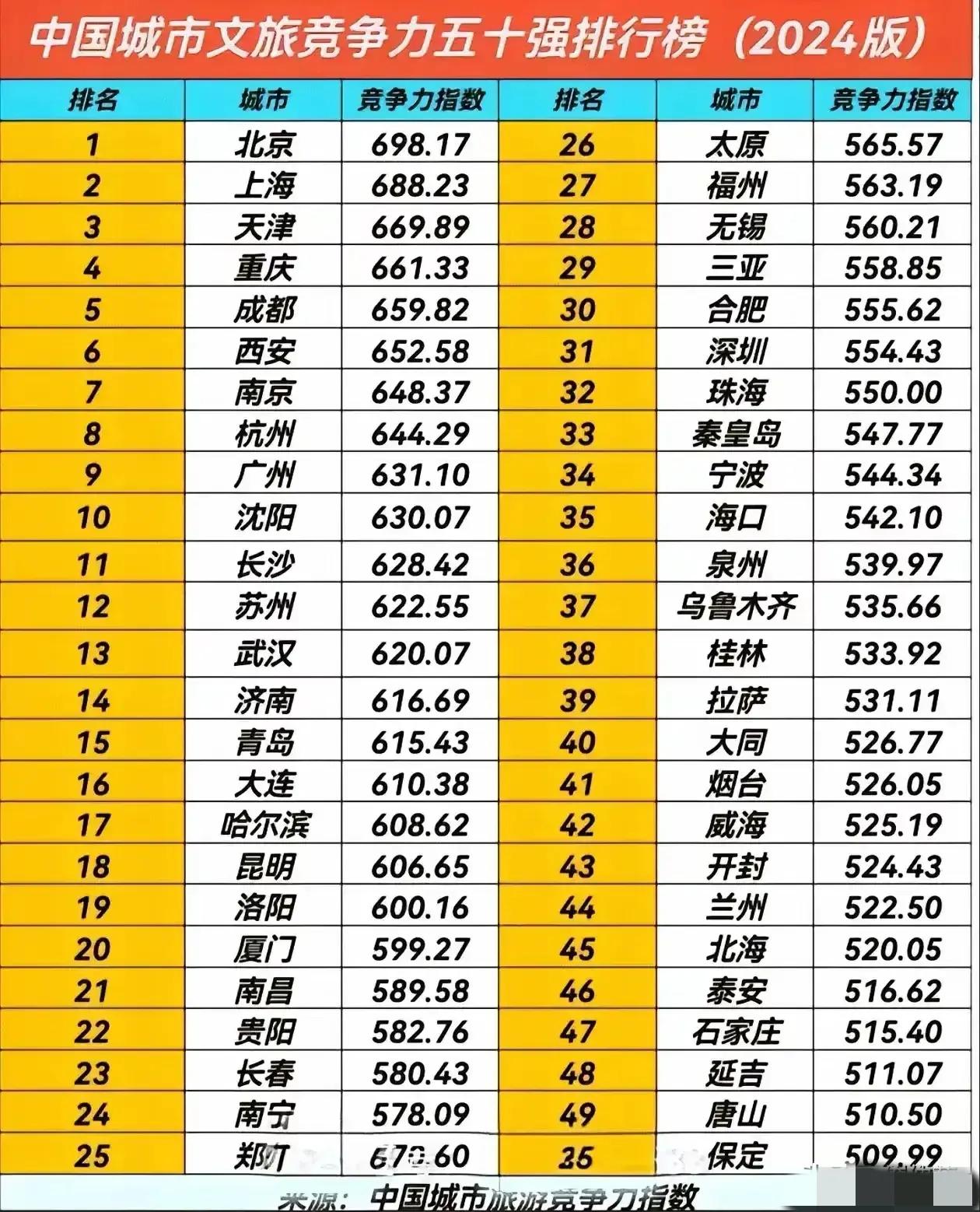 沈阳荣登国内文旅城市50强第十位，作为沈阳人对这一排名感到自豪和振奋。这一成绩不