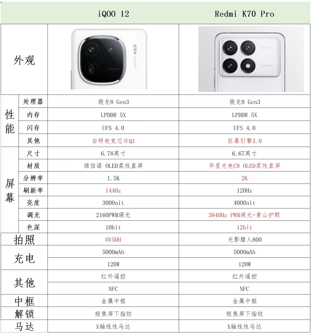 #redmi k70# 有同鞋发给我一个对比图，你拿k70pro和iqoo12标