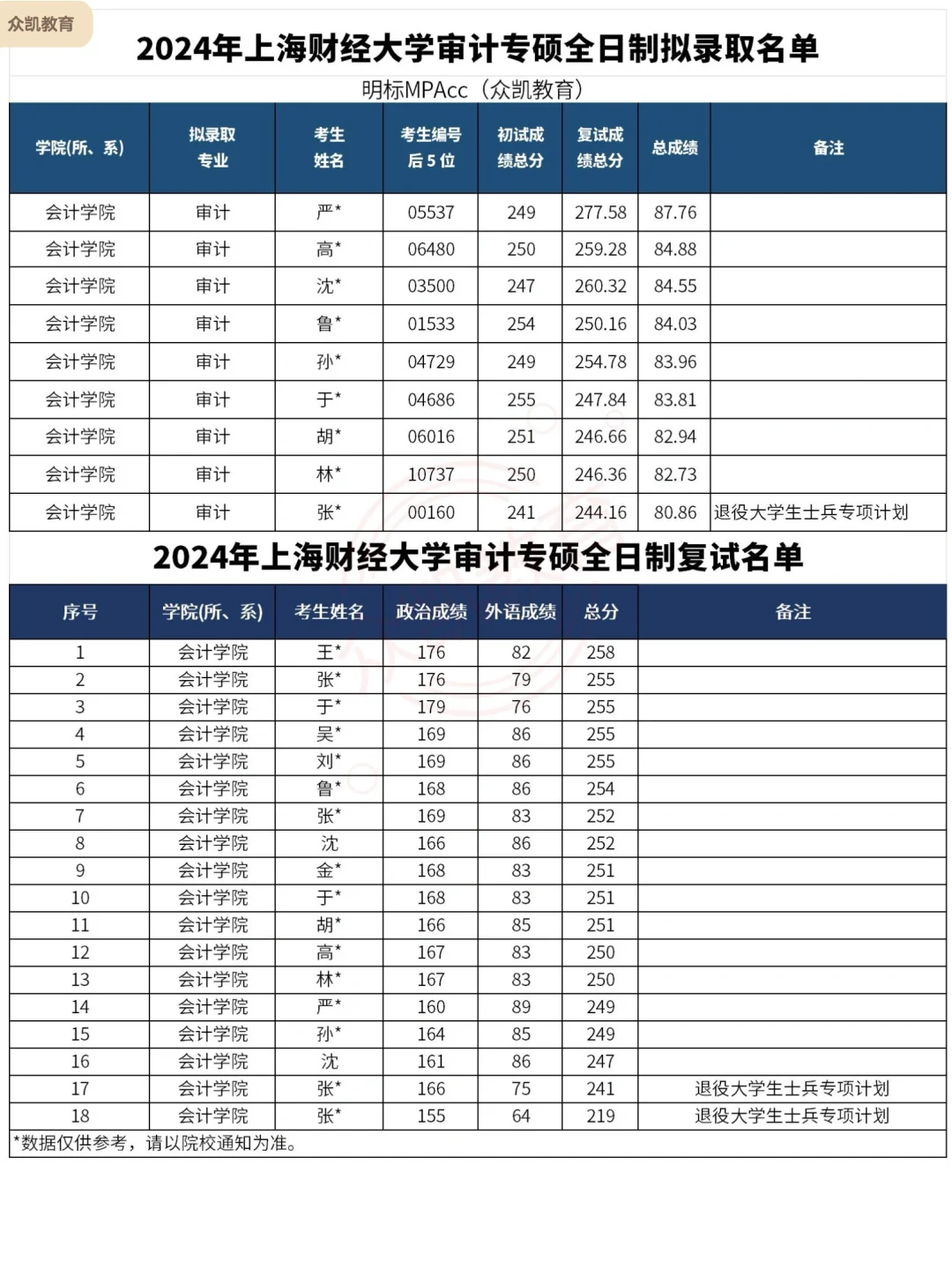 复录比1:2！上财MAud审计第一年招生录取分析