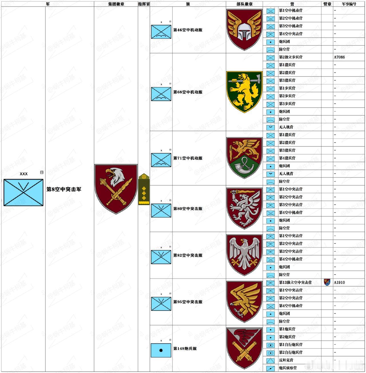 瘸子里面拔将军，乌军第68猎兵旅转型为了空中机动旅
乌克兰陆军第68猎兵旅，原属