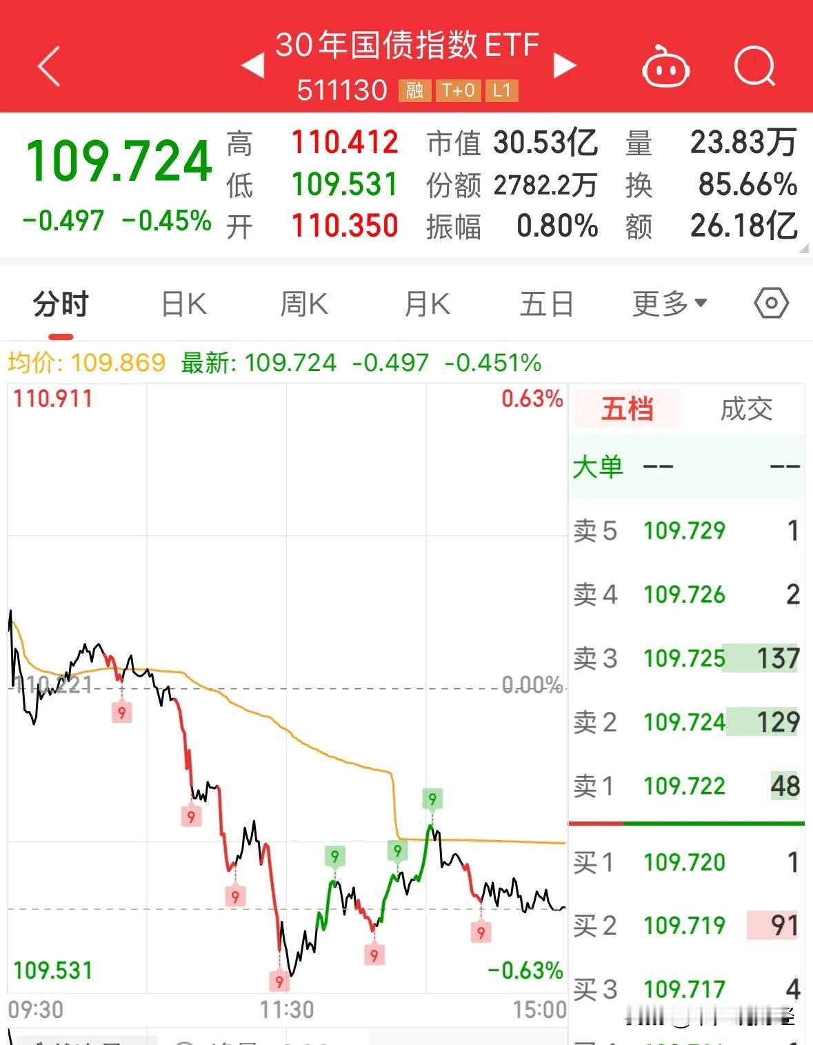重大利好消息债基今天继续暴跌0.45%，A股今天放量835亿元:12月19日最新