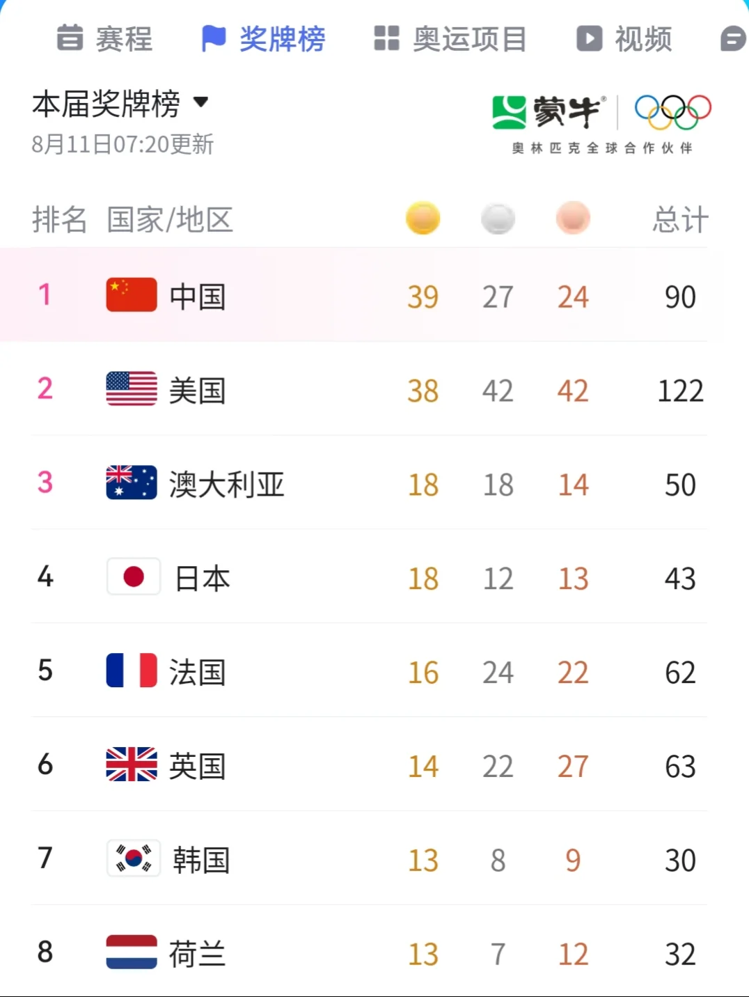 今年有希望能拿第一吗？