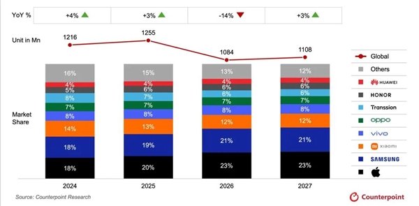 【创13年新低！2026全球手机出货量将暴跌13.9%：华为逆势增长】2026全