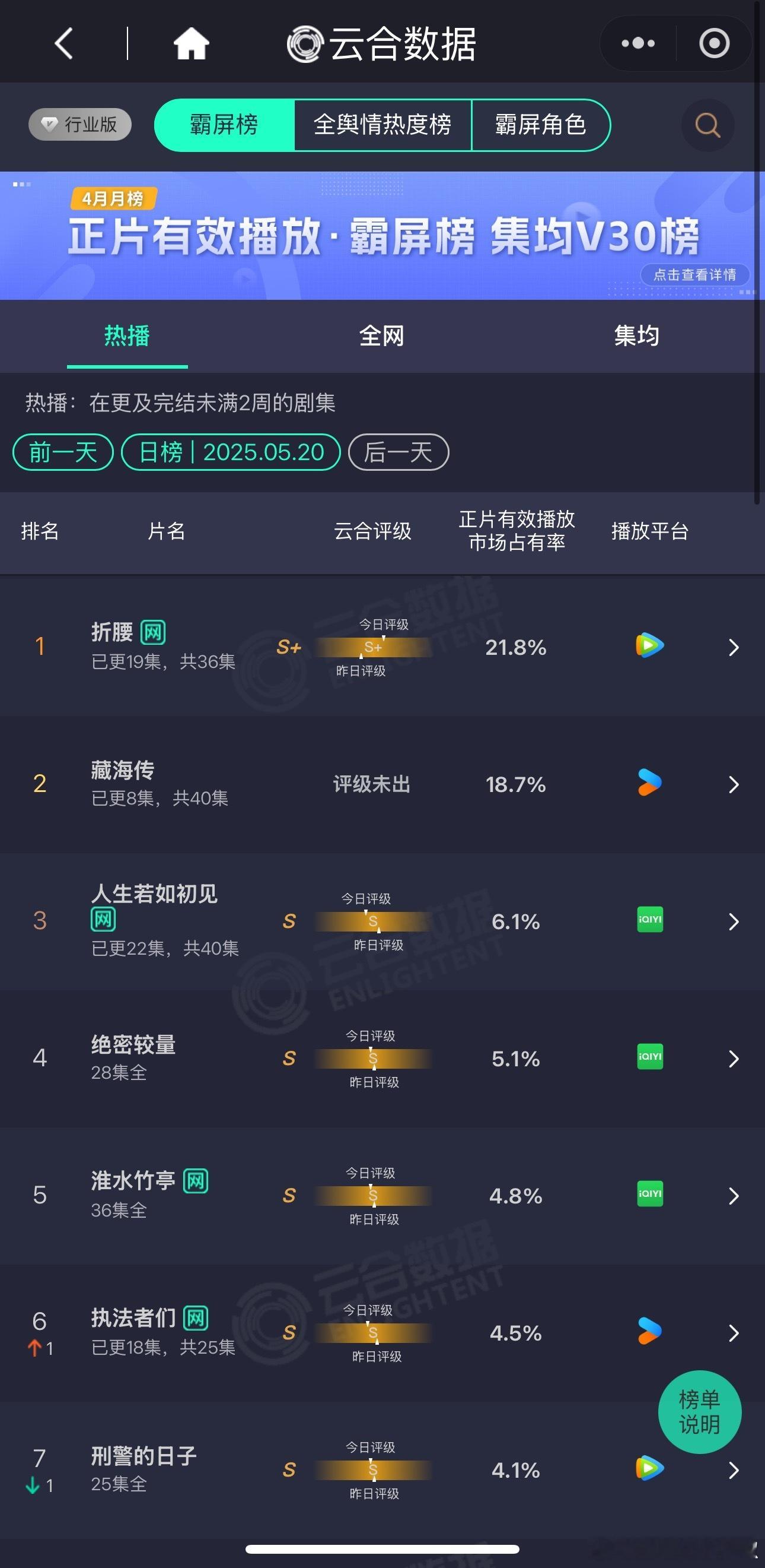 昨天新剧云合占比🐧折腰21.8%，估4600w播放量👖藏海传18.7%，近4