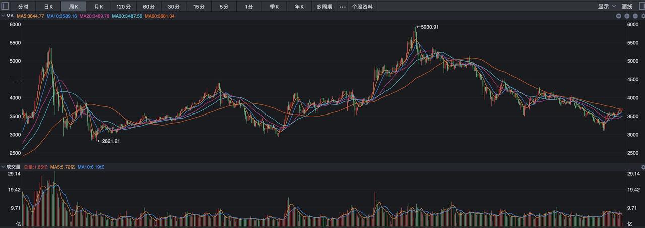 高盛将沪深300指数的目标价再次提高了，从3900点上调到了4100点，目前沪深