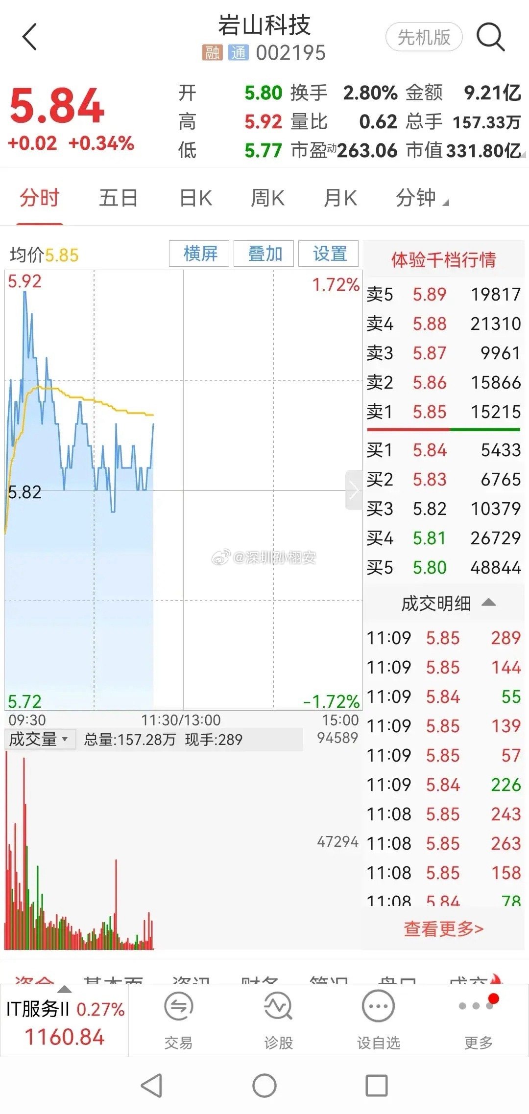 今天在大盘指数震荡过程中，受英伟达股价大幅上涨提振，人工智能板块整体表现不错，岩