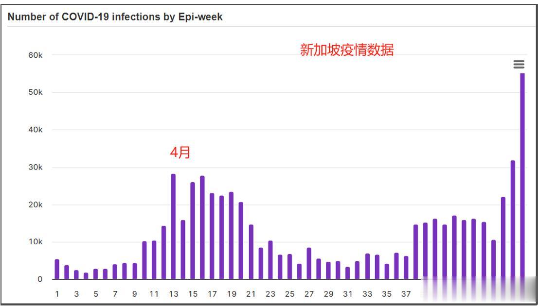 新加坡的疫情周报，目前新加坡显然进入了新一轮的疫情爆发期，当前新加坡疫情数据已经