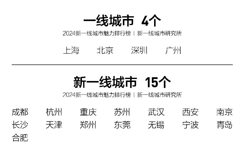 2024年新一线城市公布：西安再次领先南京，无锡时隔5年重返，合肥入围
或许很多