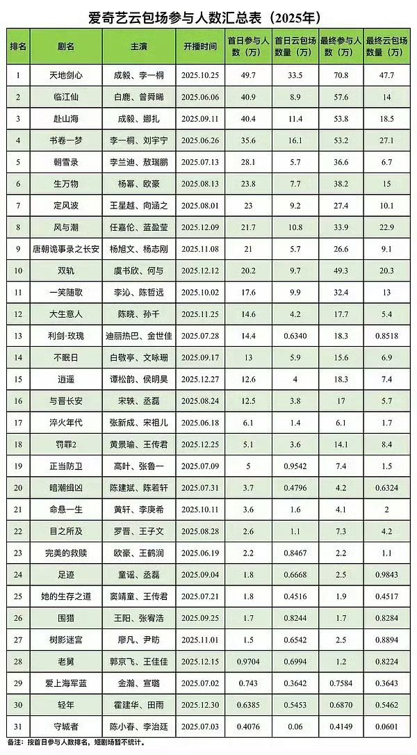 肖战小城良方云包场站内第一打假。这个词条明显不符合事实，有误导公众之嫌。爱奇艺站