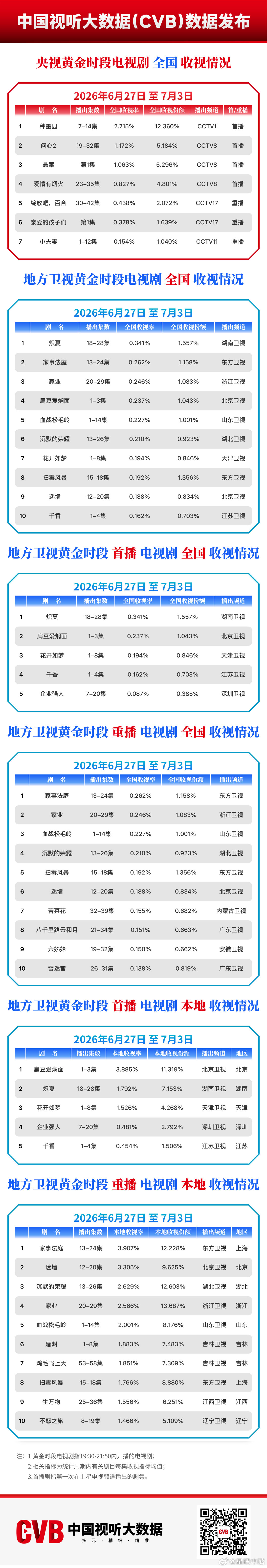 《千香》宋威龙 鞠婧祎《千香》江苏卫视首周cvb收视率：1-4集集均0.162%