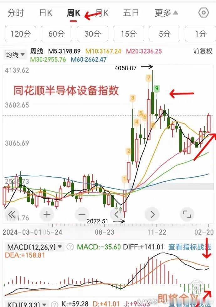 人形机器人及半导体设备这样走？理财有风险，投资需谨慎1，半导体设备日线趋势向上，