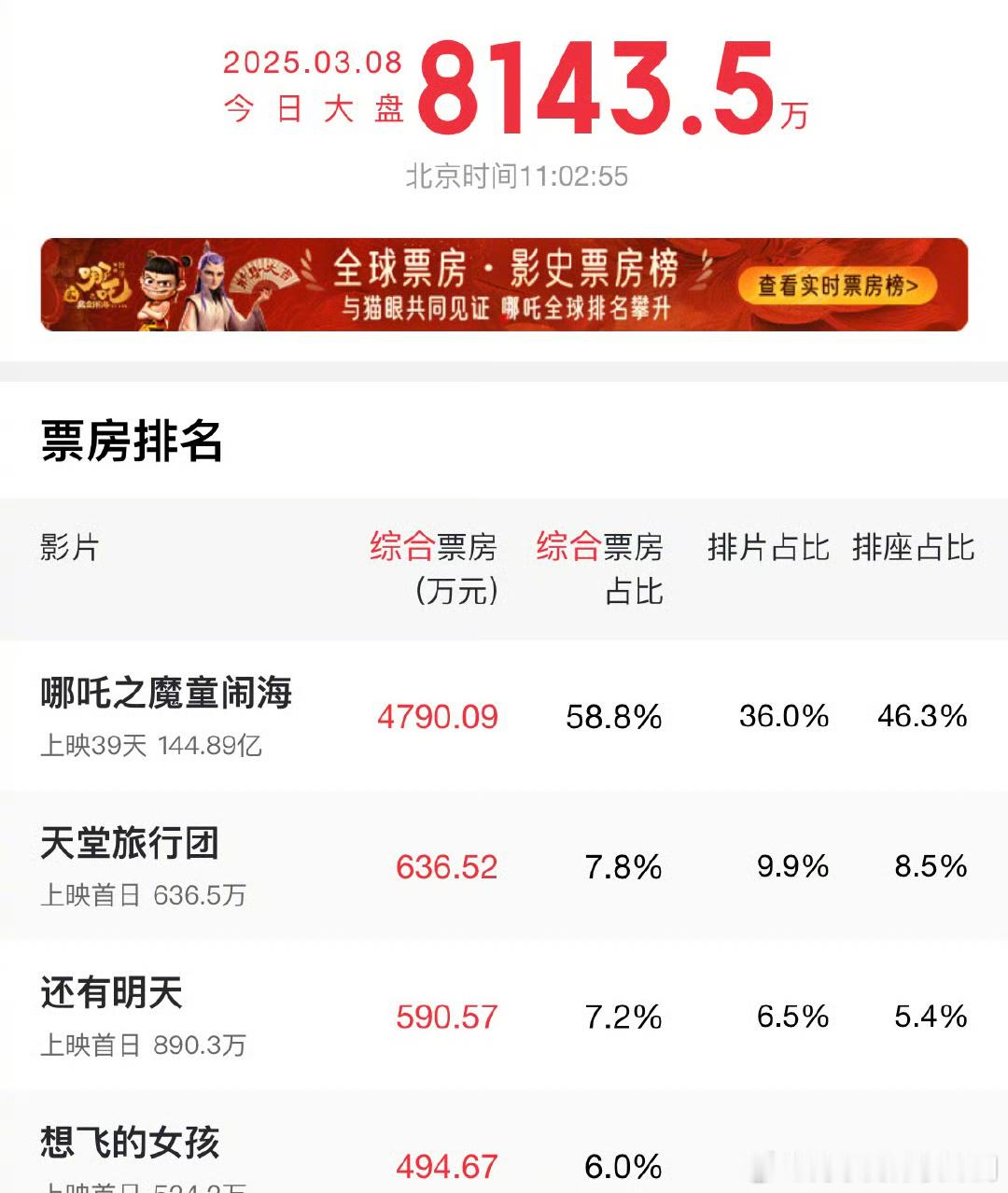 哪吒票房几天没看，哪吒票房依然蹭蹭涨，目前已超过147亿，全球排名第7，目前看保