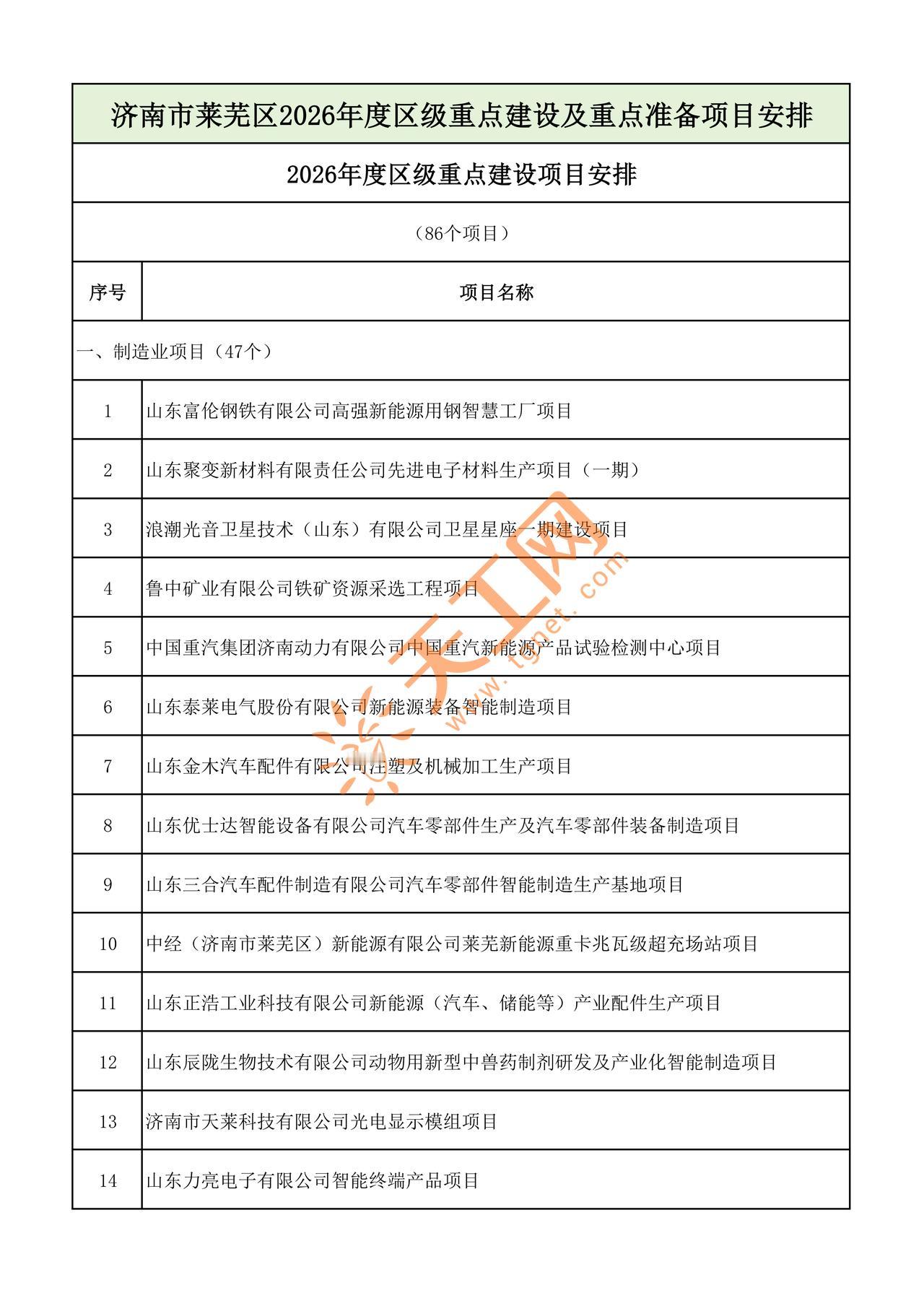 📌重磅！济南莱芜区 2026 年区级重点项目完整名单出炉！
全区布局 86 个