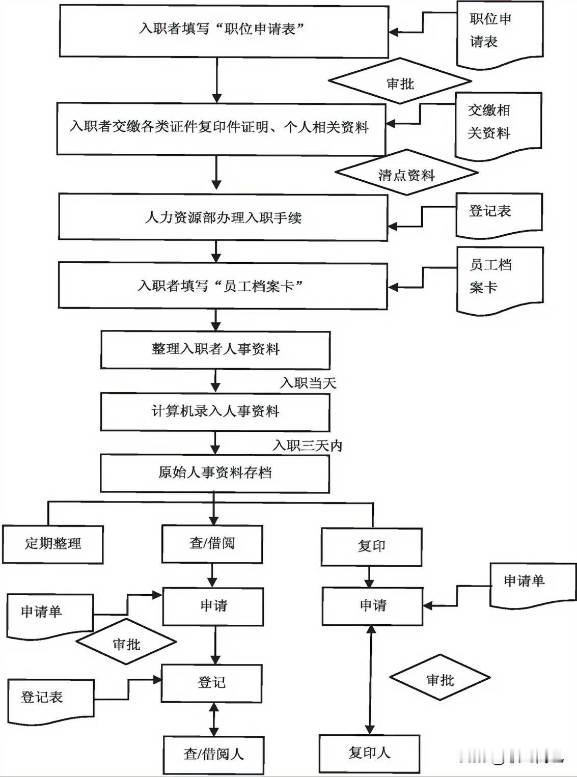 入职手续管理流程