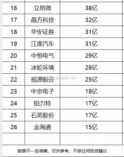 今日涨停成交额超过15亿元的个股排行榜！1、 兆易创新： 381亿元 2、 东山