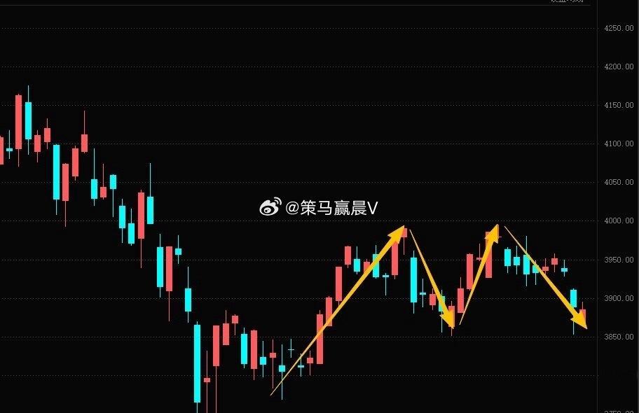 低开幅度大（超过0.5%） ，开盘后别急着卖，参考支撑看3852-3832这个区