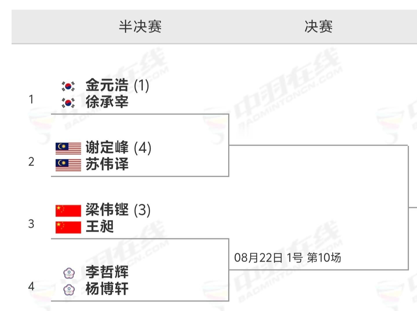 2026年世界羽毛球锦标赛 奖牌榜1️⃣中国：6（MS0/WS1/MD1/WD2