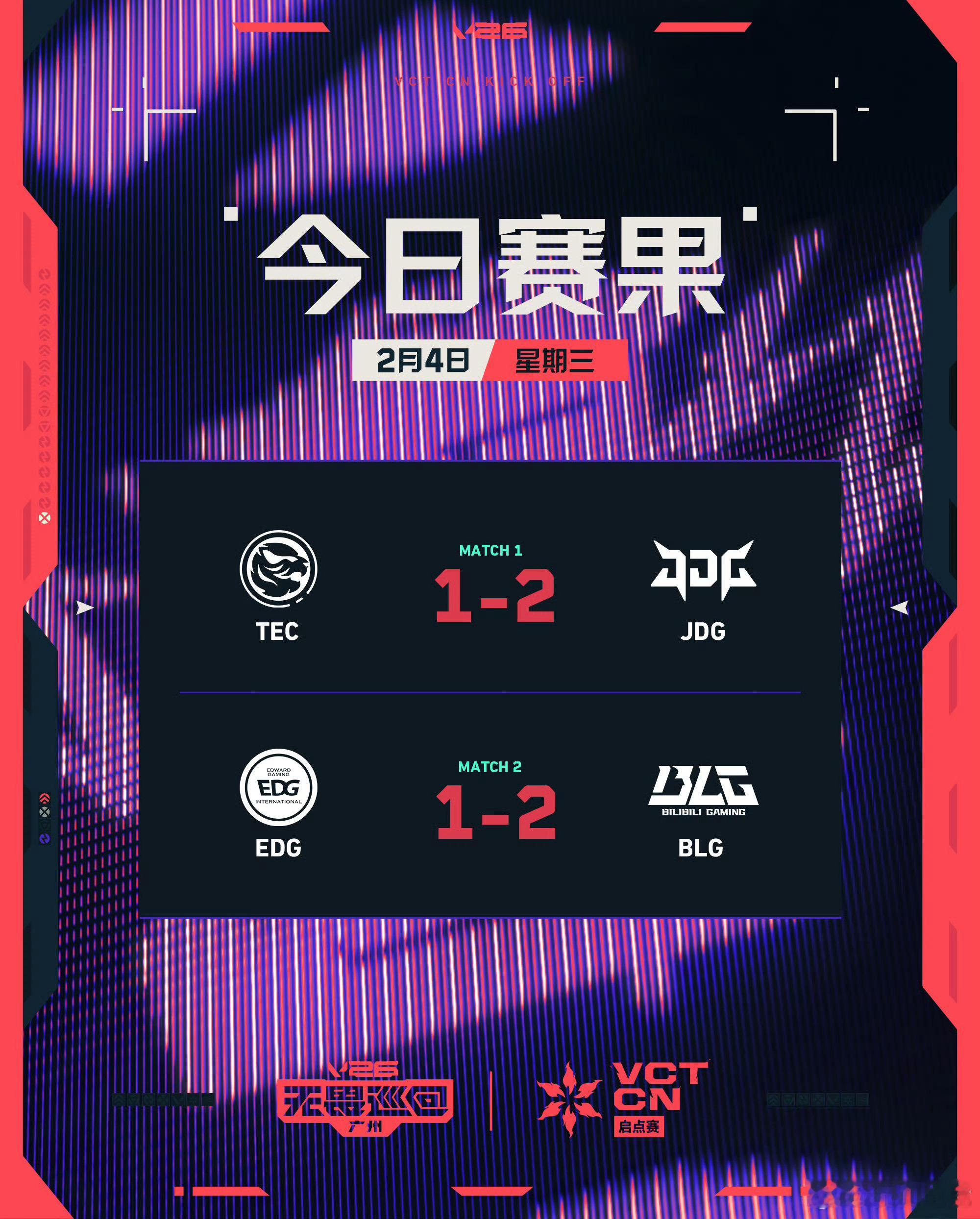 edg迎来生死战 EDG 1-2不敌BLG后掉入败者组，将于明晚19：00对战J