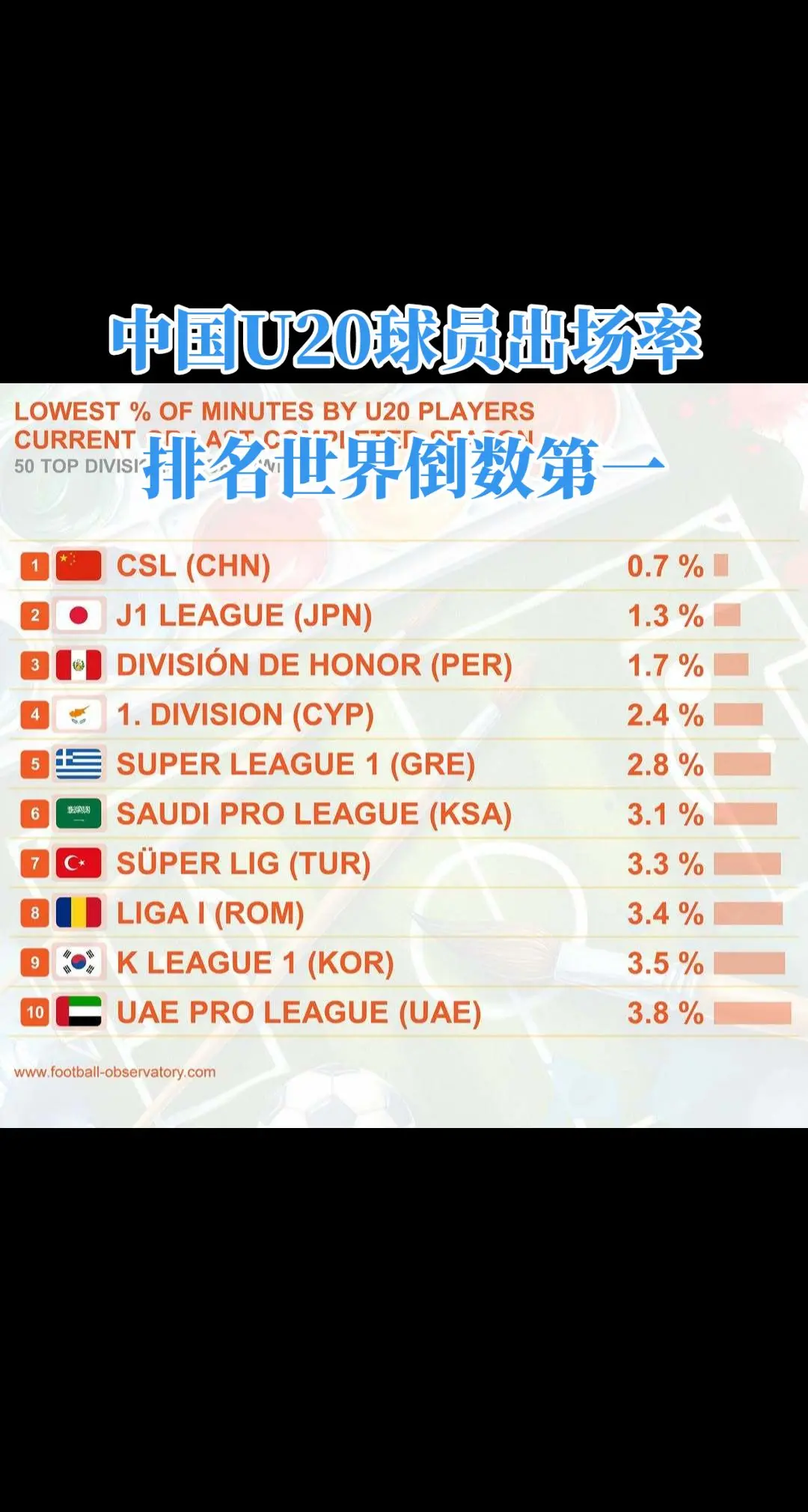 中超联赛U20球员出场时间占比仅有0.7%，全世界倒数第一。全世界50...