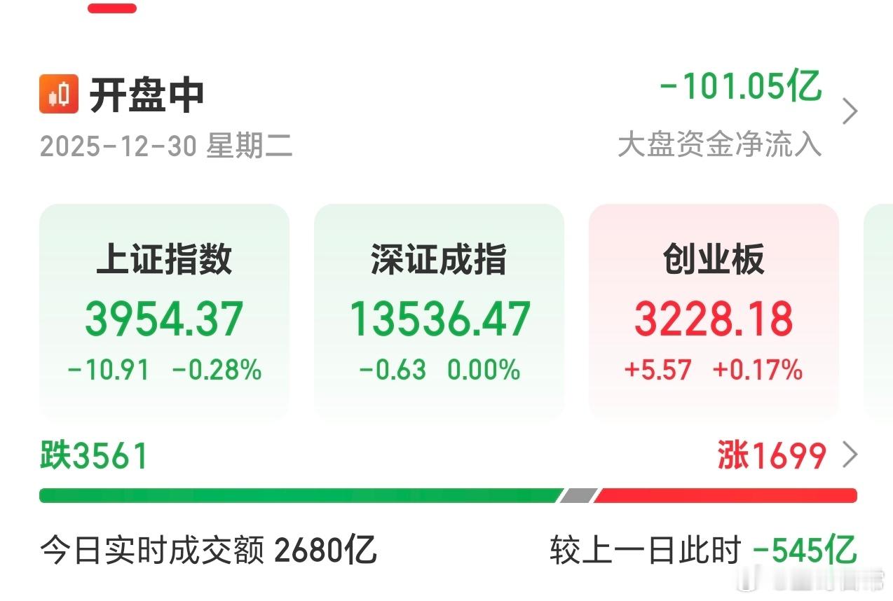 开盘既缩量，看来，大家的心，都已经过节去了。 