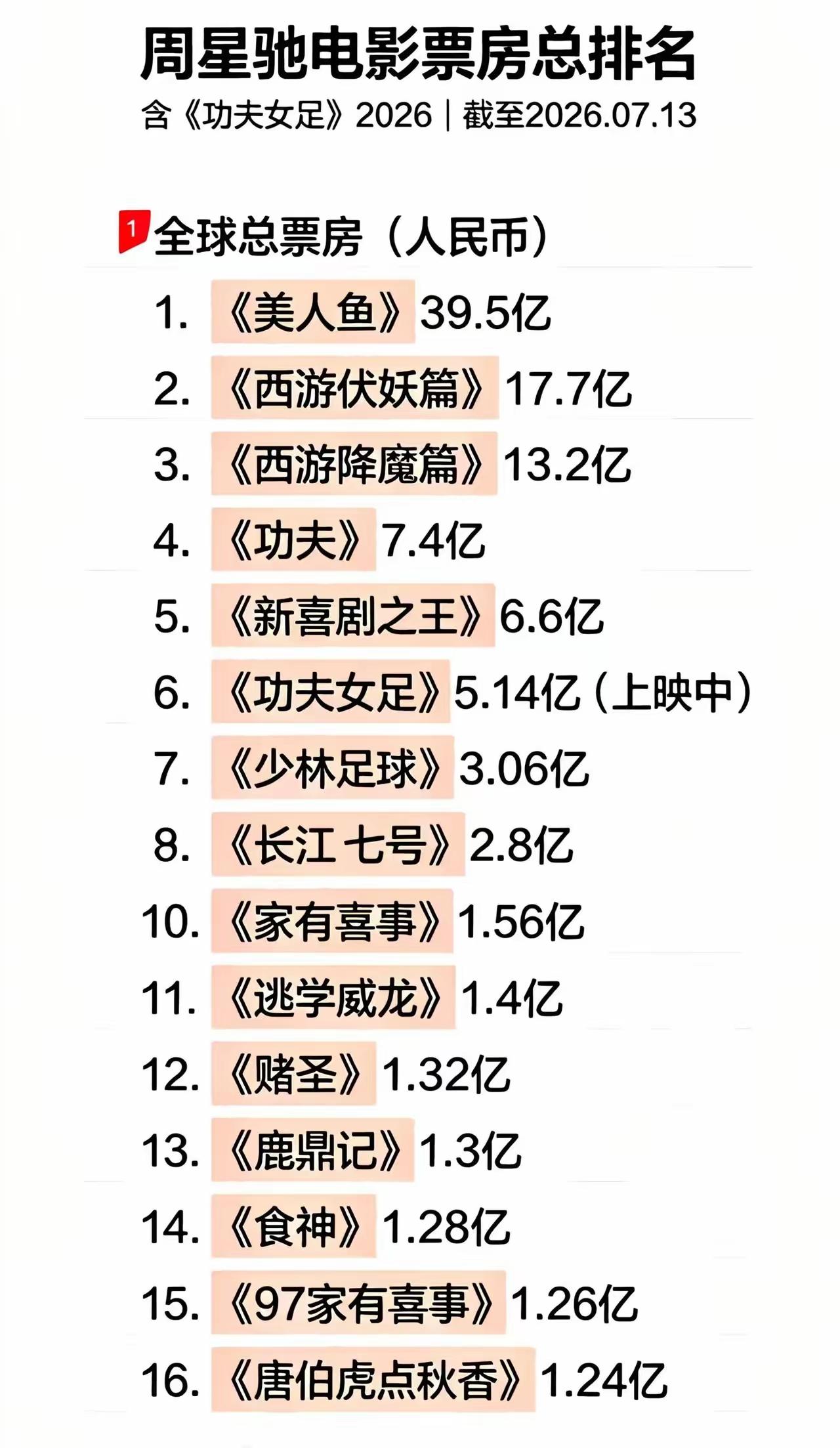 星爷的部分电影