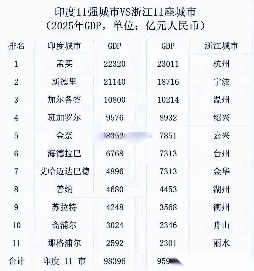 不对啊，上海这是没资格和孟买比了吗？
1，孟买：22320亿，杭州：23011亿