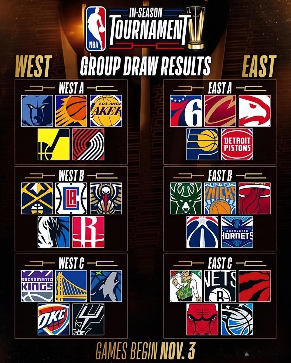 一文看懂NBA季中锦标赛，2支球队要打83场，冠军奖励750万
NBA2023-