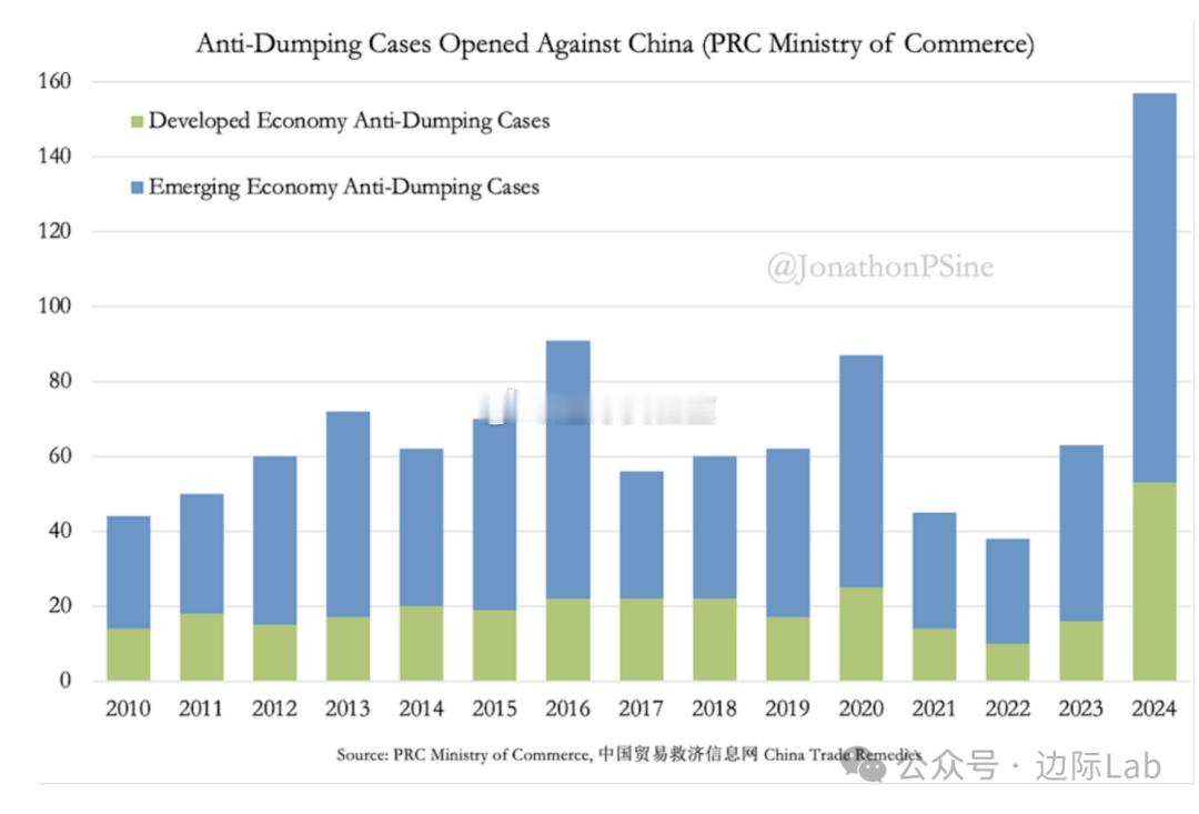 根据中国商务部的数据，2024年全球各国和地区对中国发起的反倾销案件数量飙升至历