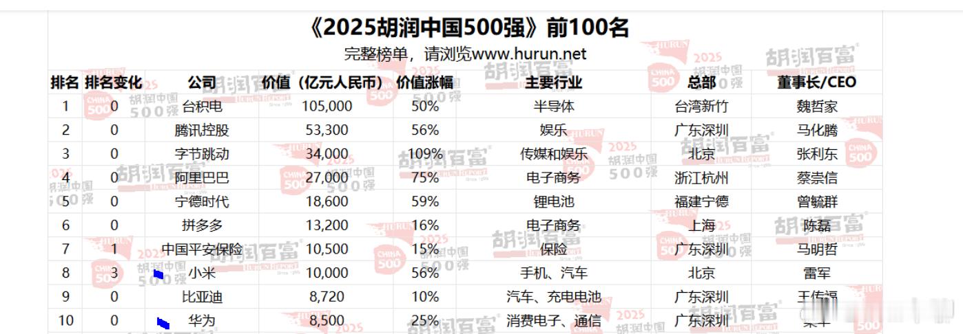 2025年胡润中国500强，小米超过了华为。而且随着小米造车业务的扩大，小米集团