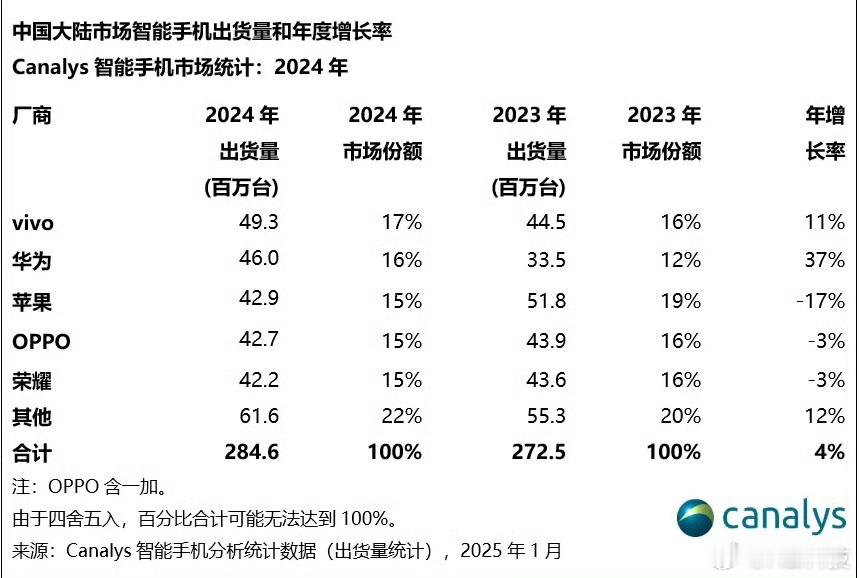 Canalys数据，中国手机前五为：第一 vivo第二华为第三苹果第四OPPO 