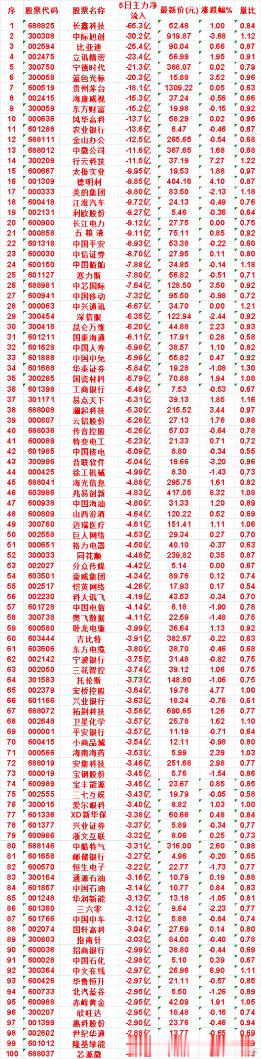 本周，整个市场“主力流出最多”的名单汇总风华高科：5日净流出 13.7亿，涨跌幅