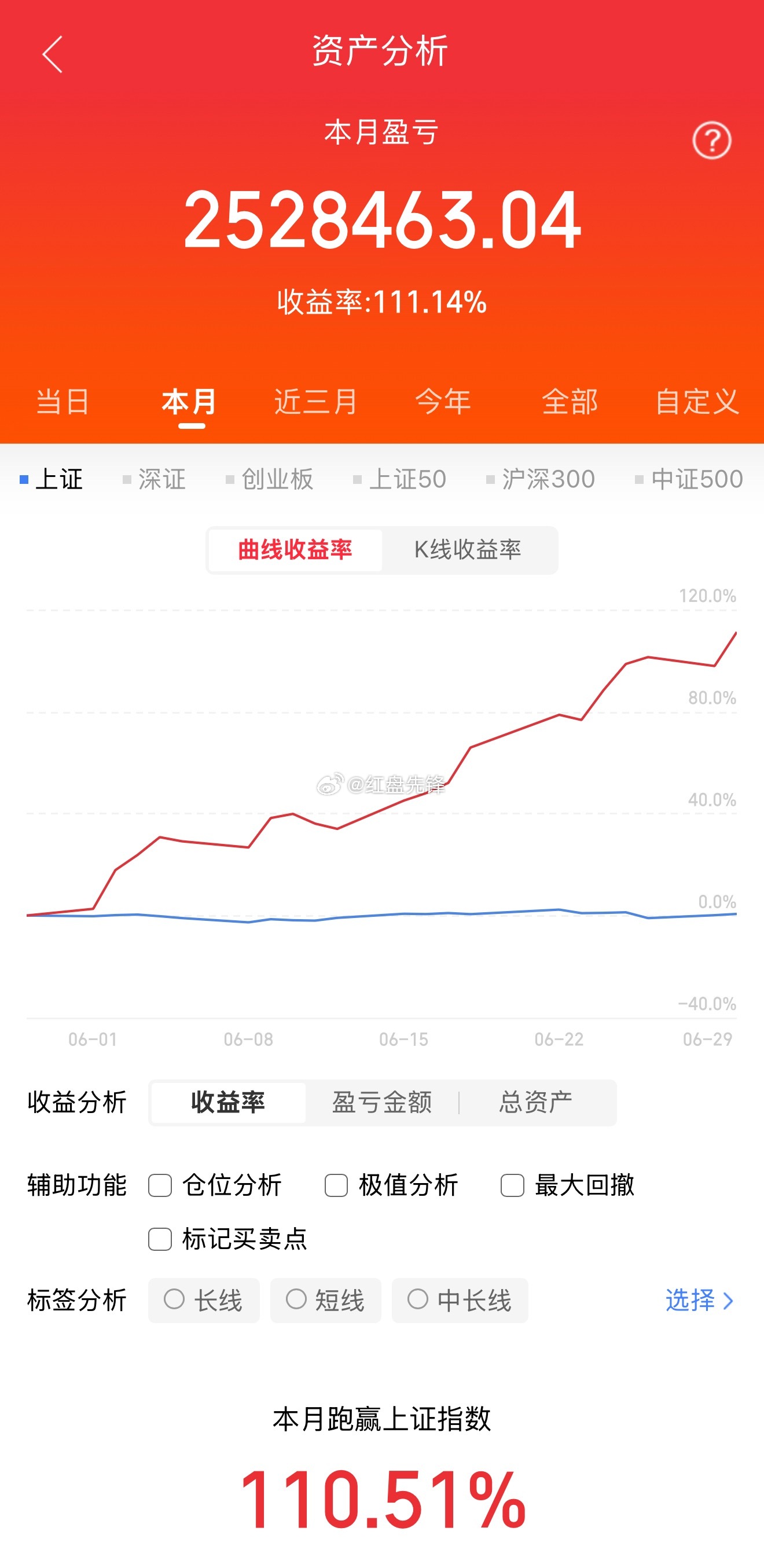 六月行情正式收官，回头看这一整月大盘整体震荡磨人，各大指数都没什么起色，大部分股