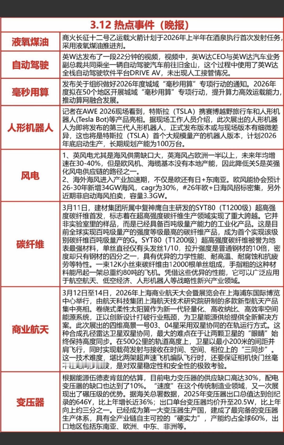 3.12周四  晚间   财经热点信息汇总！

1.液氧煤油
2.毫秒用算
3.