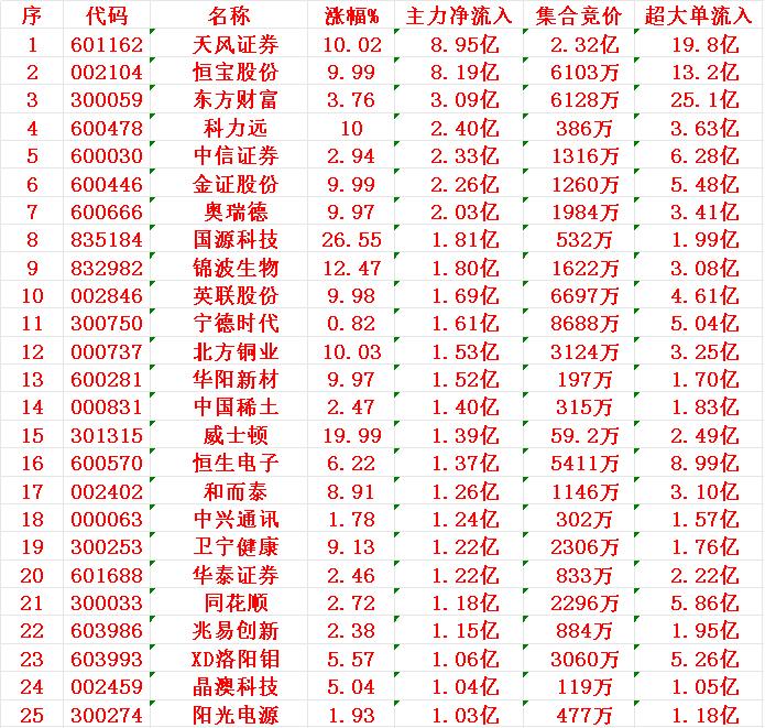 6月27日开盘45分钟，主力资金“买入的 ”的名单一览！