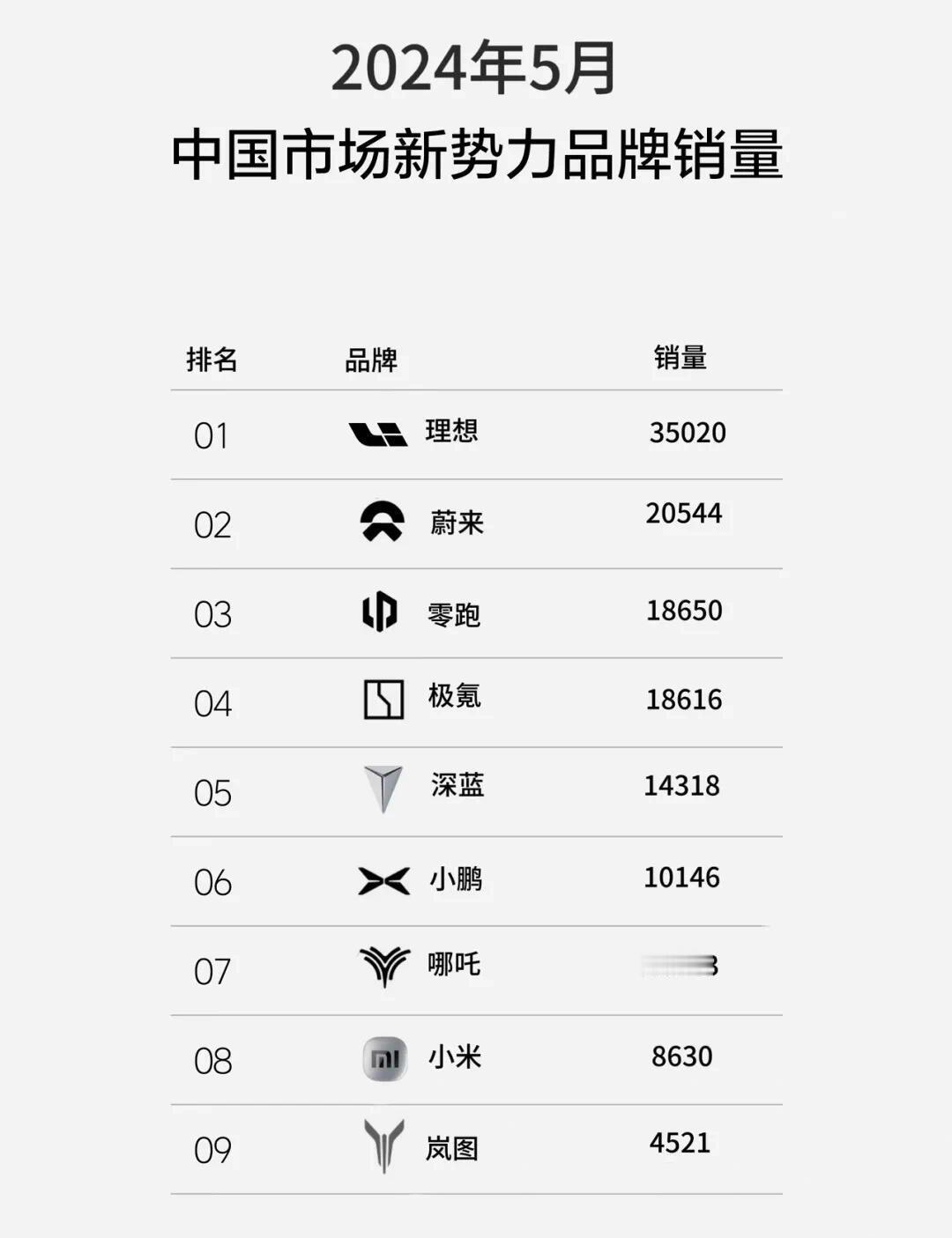 5月新势力品牌销量，问界没发布销量，蔚来这个月上2W，极氪跟零跑的销量几乎持平了