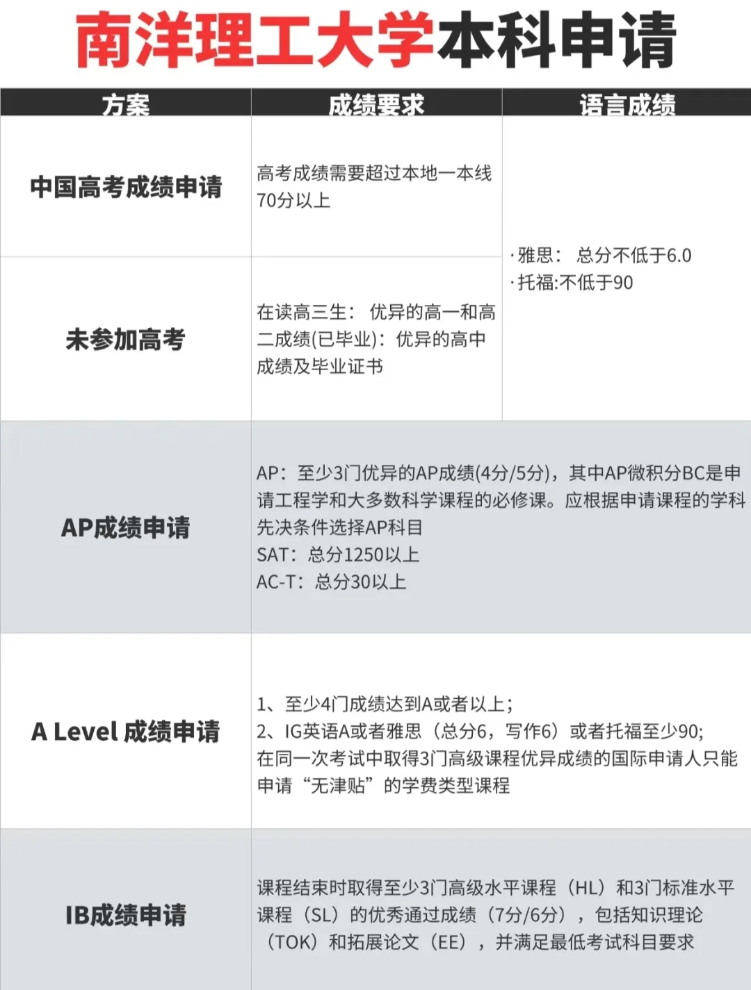 南洋理工大学本科申请要求来啦❗