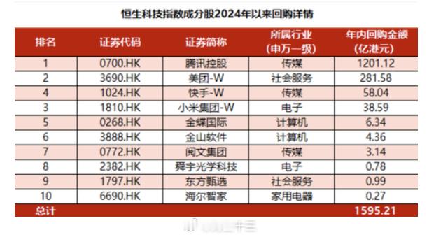 A股 腾讯加大回购力度，段永平也再次出手2025年1月10日，据腾讯控股港交所公