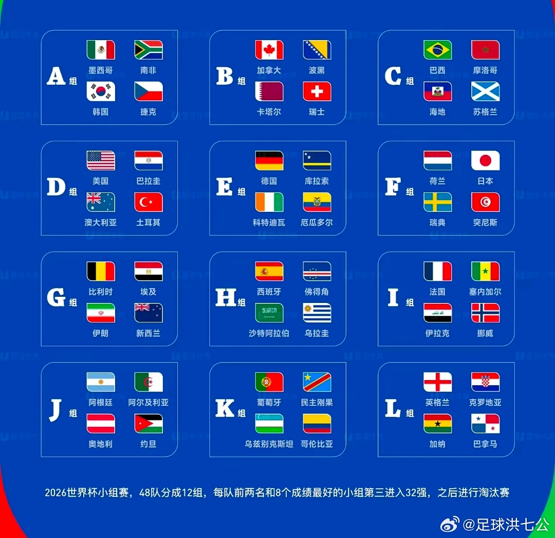 世界杯48强全部出炉世界杯小组赛分组及赛程完全确定：瑞典与荷兰日本突尼斯同组随着