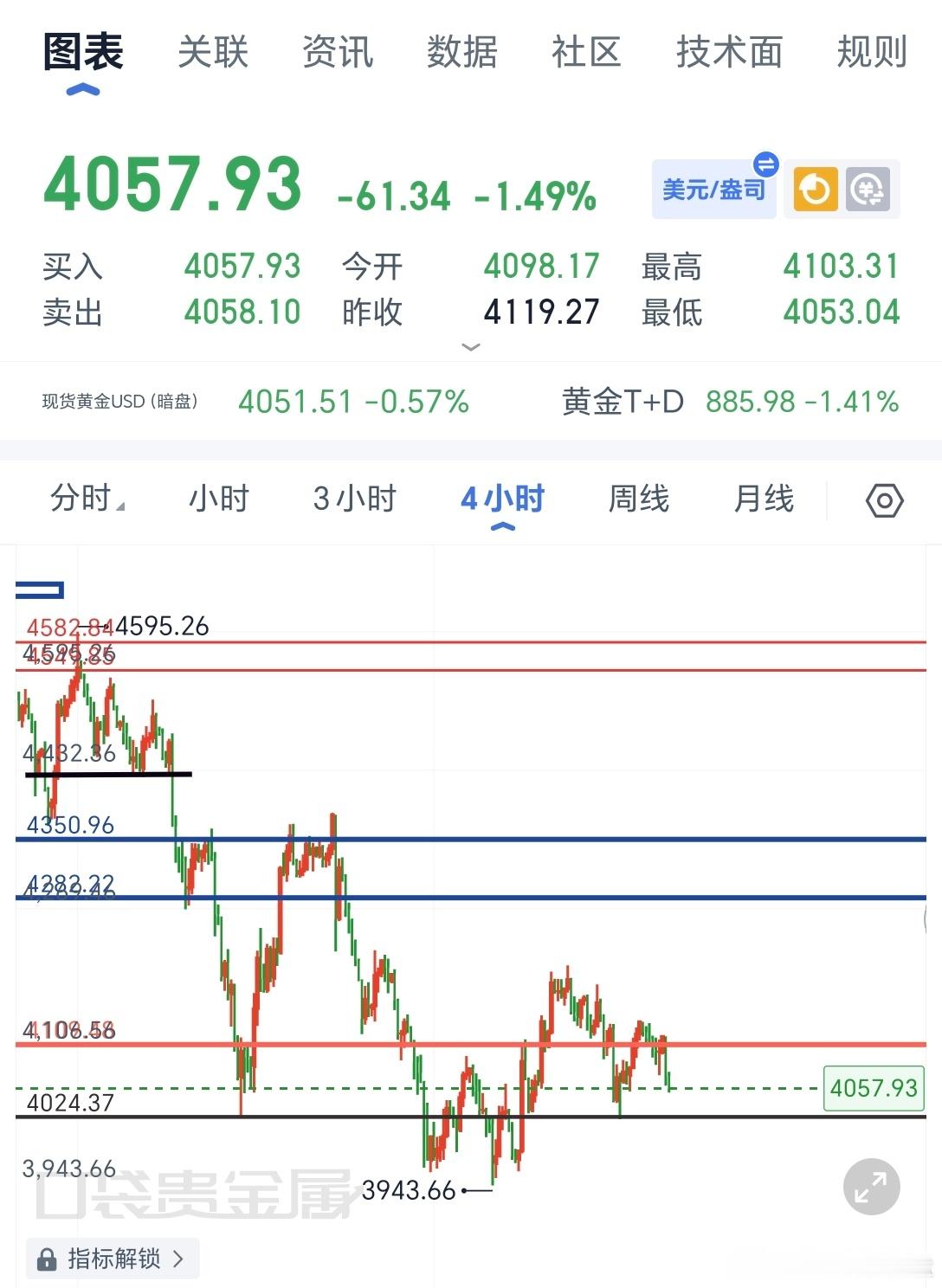 盘面小时线前期冲高回落，短线空头集中释放后下跌势能有所衰减，阶段性超跌具备反弹修