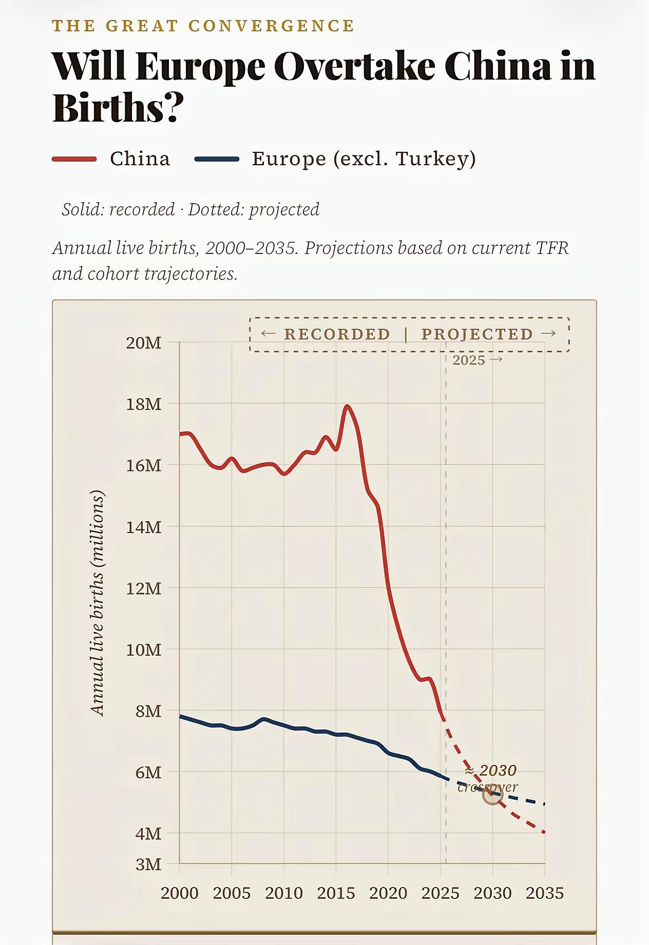 未来几年，人类历史上将首次出现，欧洲出生人口超过中国

中国人口大减一般在战乱，