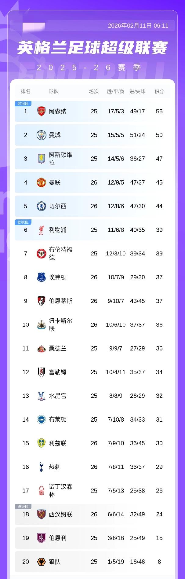 英超积分榜：曼联绝平积45分仍第4，先切尔西积44分第5
2月11日 英超第26