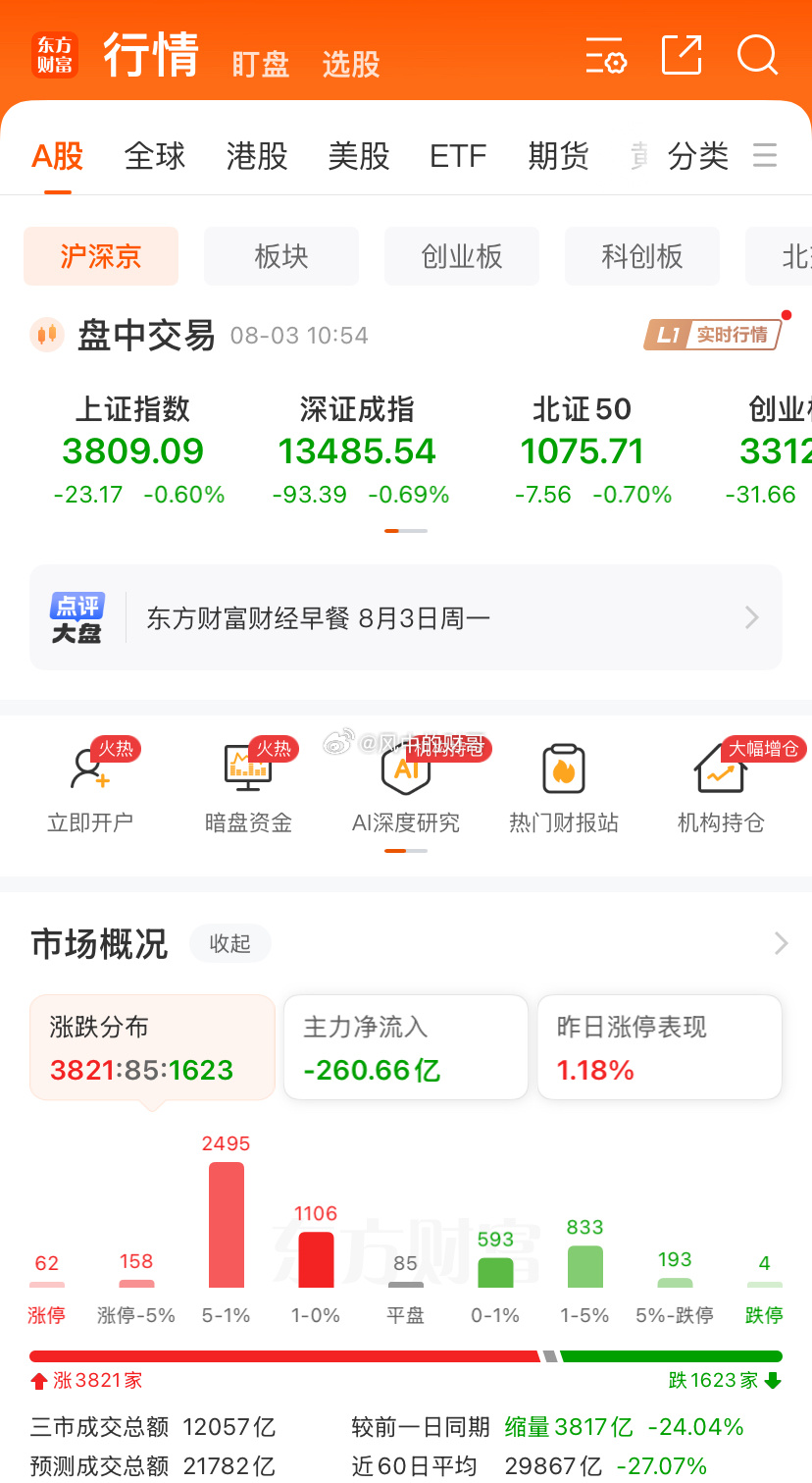 指数跌，个股涨？这是什么情况？给大家打鸡血还是另有预谋，财哥表示看不懂了，希望是