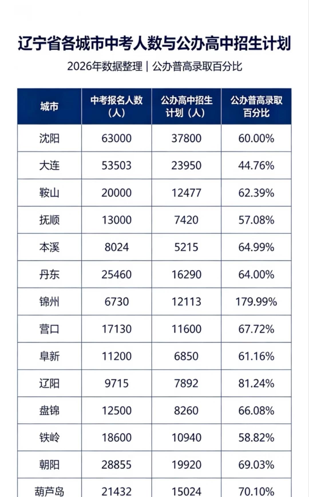 2026年辽宁各城市公办高中录取比列
辽宁中考 哪个城市非常难，哪个城市很友好
