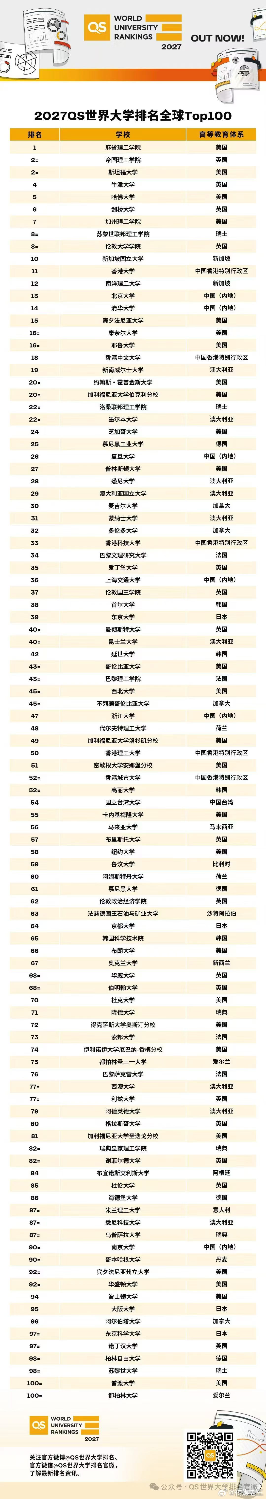2027世界大学排名看点：香港大学、香港中文大学、香港科技大学、香港理工大学、香
