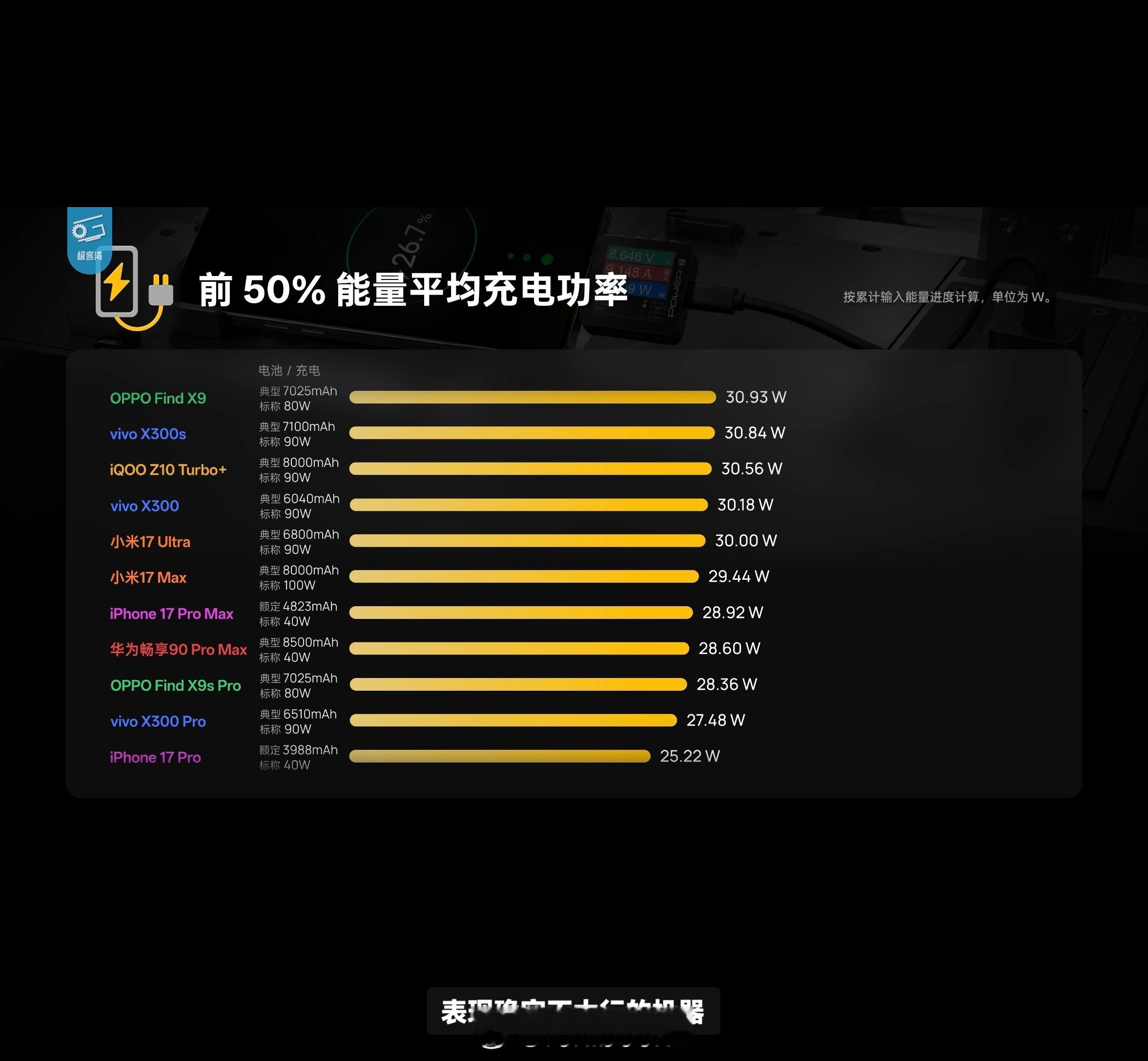 极客湾续航大横评简单汇总：续航：软硬件协同优化效果最佳，大电池当然也可以力大砖飞