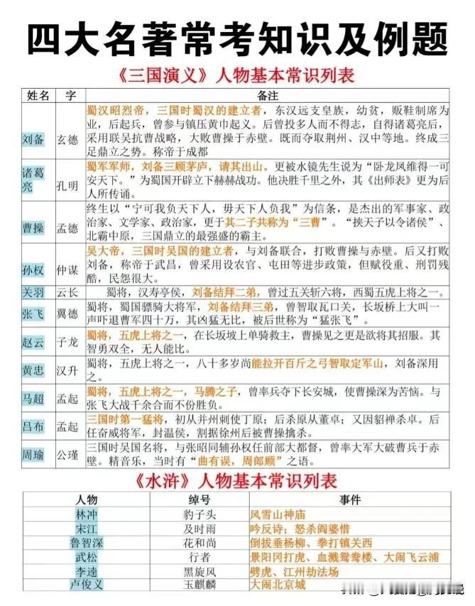 这位语文老师太靠谱了，期中考试来临之前，连夜加班加点整理出四大名著常考知识点，什