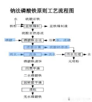 钠法 磷酸铁工艺流程图