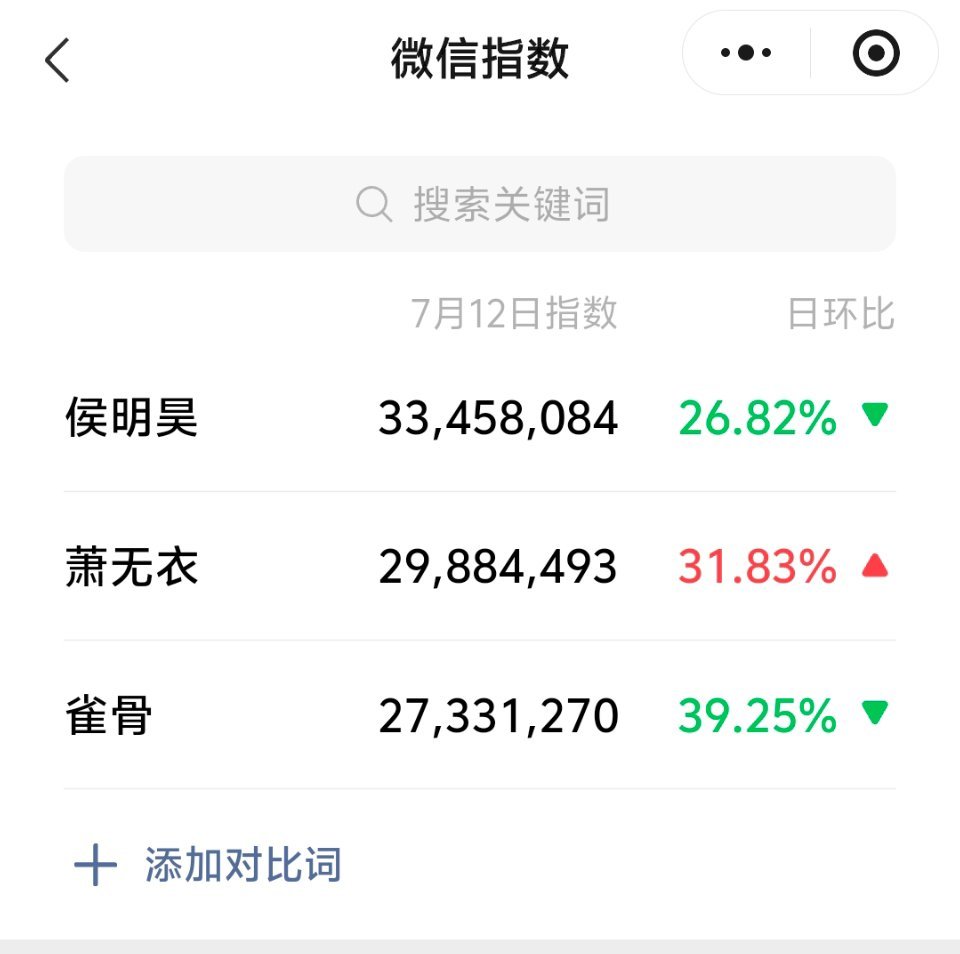 侯明昊萧无衣Day2️⃣数据记录📝萧无衣：v榜8.74 德塔文占比45%雀骨：