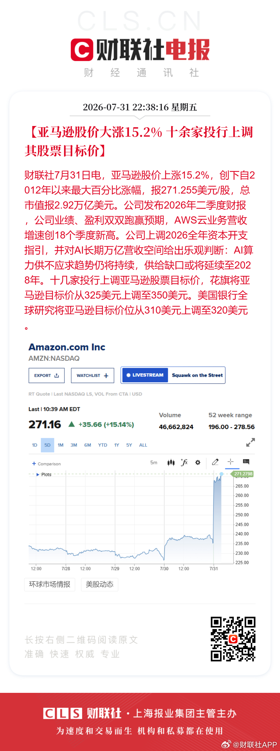 10余家投行上调亚马逊目标价【亚马逊股价大涨15.2% 十余家投行上调其股票目标