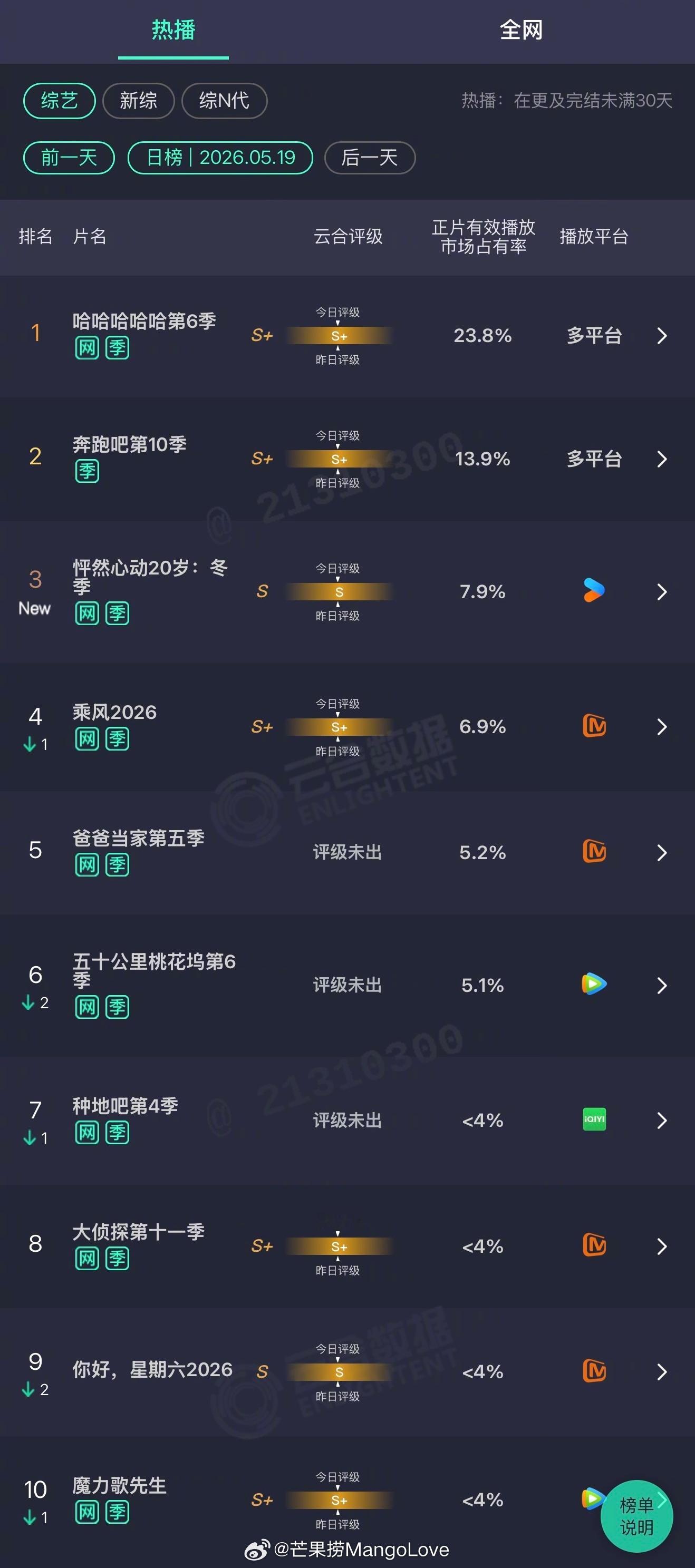2026年05月19日云合综艺正片有效播放量市占率TOP101 哈哈哈哈哈第6季